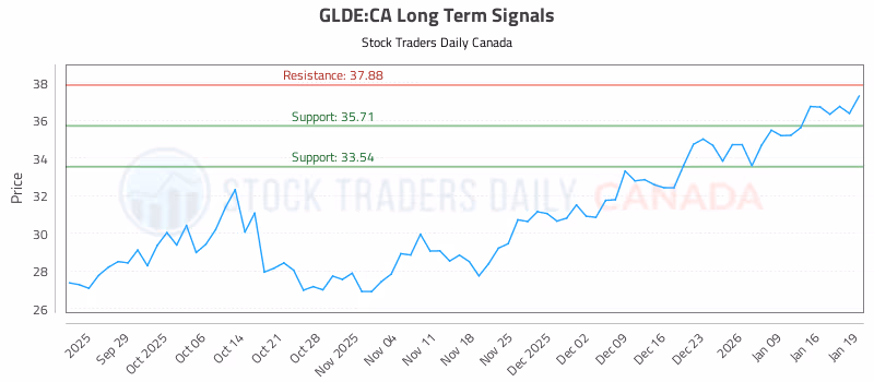 Stock Chart for GLDE:CA