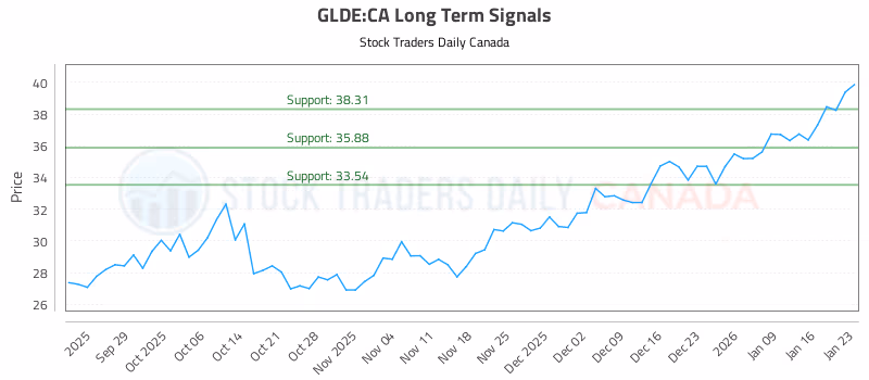 Stock Chart for GLDE:CA