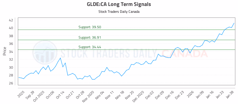 Stock Chart for GLDE:CA