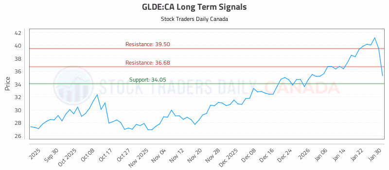 Stock Chart for GLDE:CA