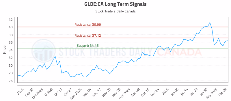 Stock Chart for GLDE:CA