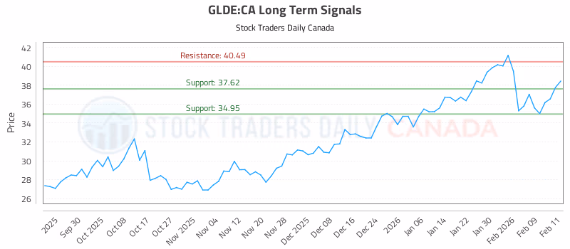 Stock Chart for GLDE:CA