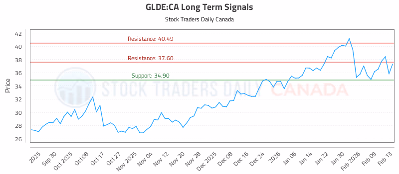 Stock Chart for GLDE:CA