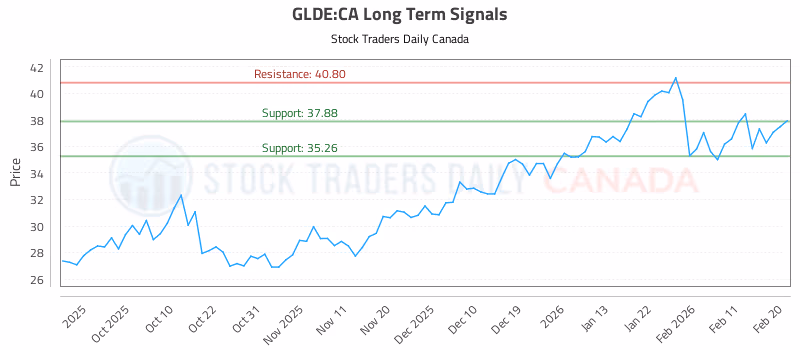 Stock Chart for GLDE:CA
