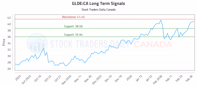 Stock Chart for GLDE:CA