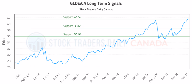 Stock Chart for GLDE:CA