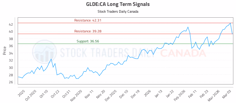 Stock Chart for GLDE:CA