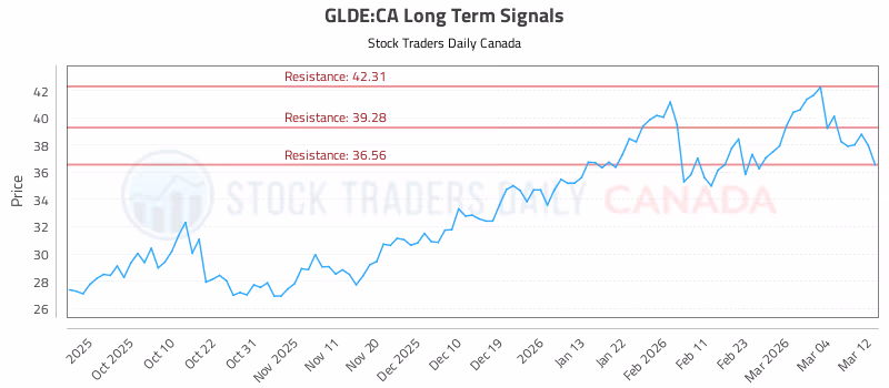 Stock Chart for GLDE:CA