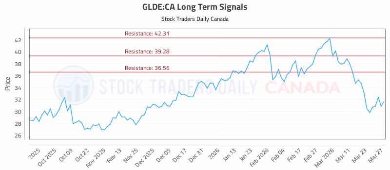 Stock Chart for GLDE:CA