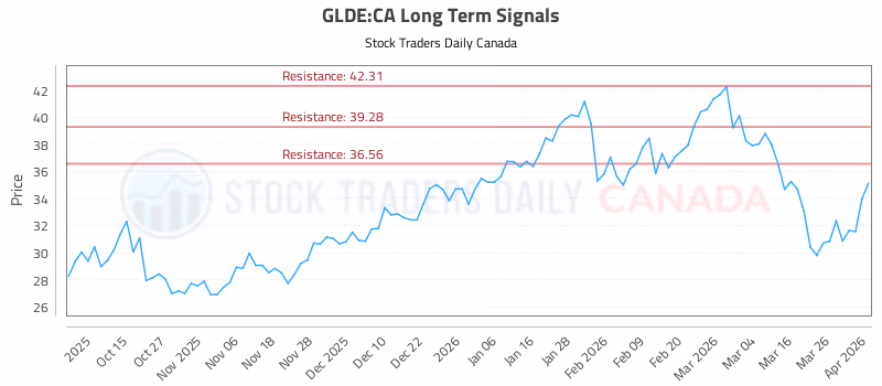 Stock Chart for GLDE:CA