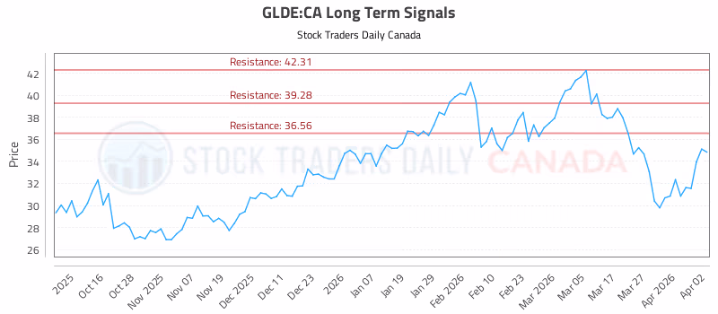 Stock Chart for GLDE:CA