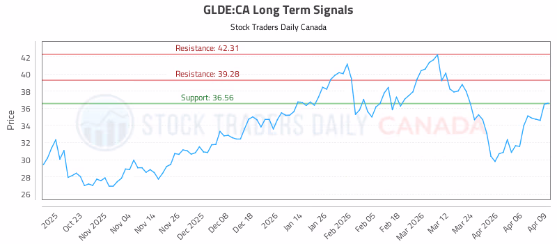 Stock Chart for GLDE:CA