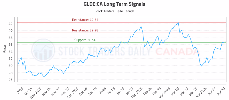 Stock Chart for GLDE:CA