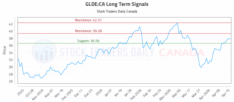 Stock Chart for GLDE:CA