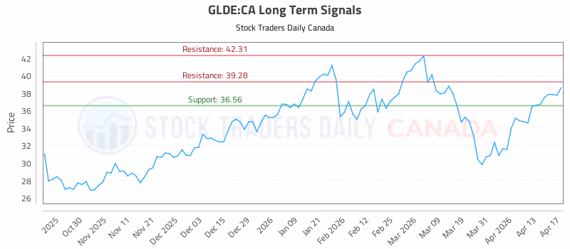 Stock Chart for GLDE:CA