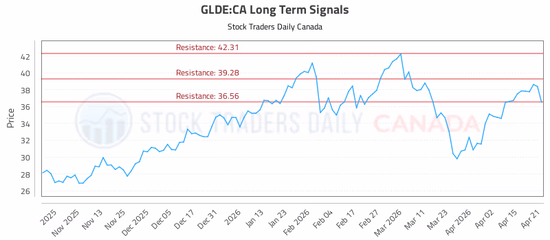 Stock Chart for GLDE:CA