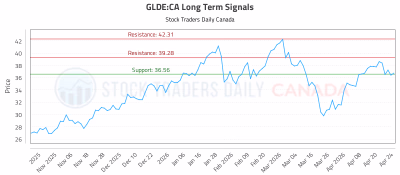 Stock Chart for GLDE:CA