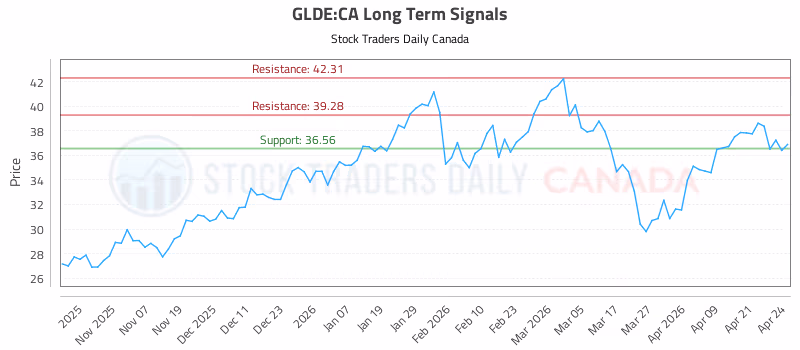 Stock Chart for GLDE:CA