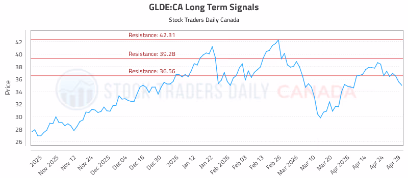 Stock Chart for GLDE:CA