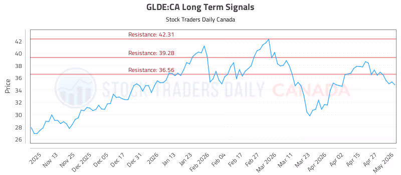 Stock Chart for GLDE:CA