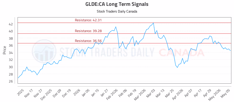 Stock Chart for GLDE:CA