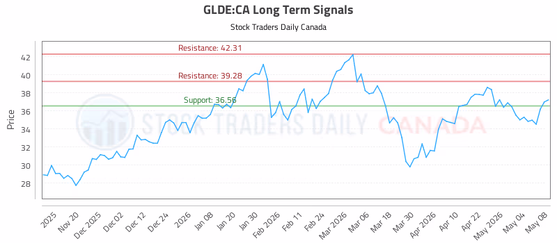 Stock Chart for GLDE:CA