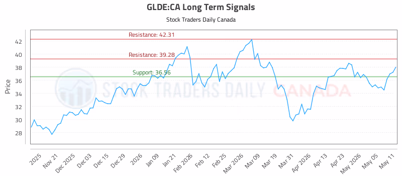 Stock Chart for GLDE:CA