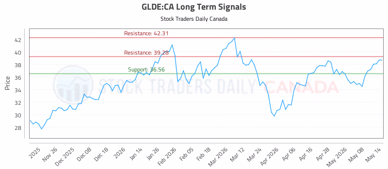 Stock Chart for GLDE:CA
