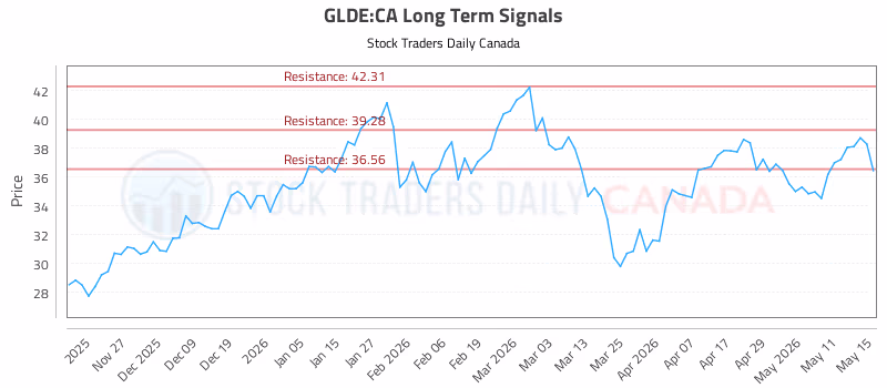 Stock Chart for GLDE:CA