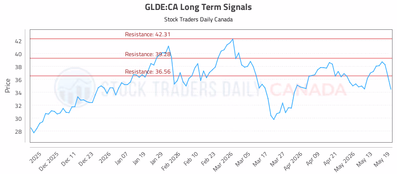 Stock Chart for GLDE:CA