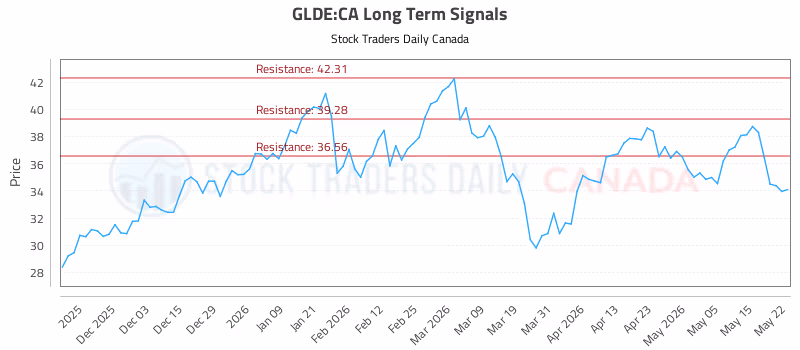 Stock Chart for GLDE:CA