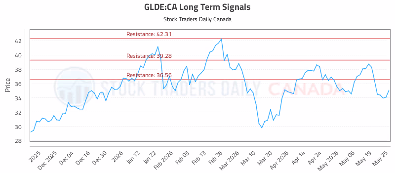 Stock Chart for GLDE:CA