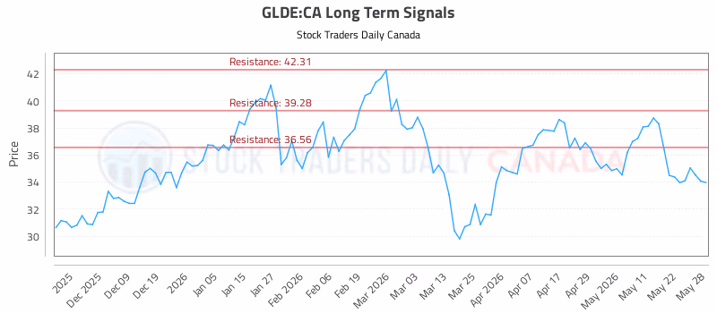 Stock Chart for GLDE:CA