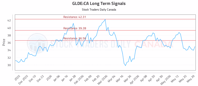 Stock Chart for GLDE:CA