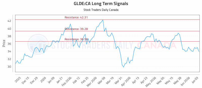 Stock Chart for GLDE:CA