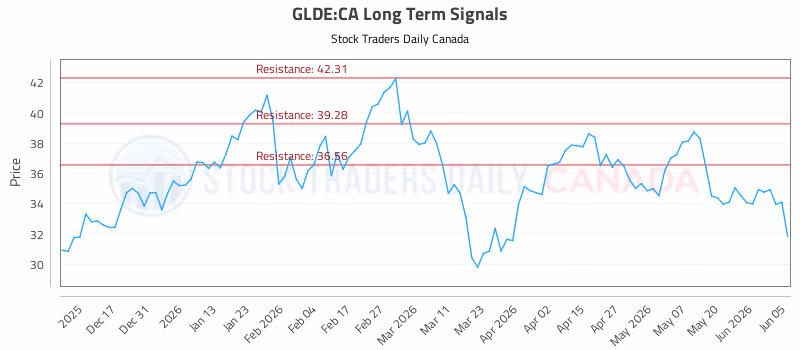 Stock Chart for GLDE:CA