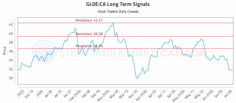 Stock Chart for GLDE:CA