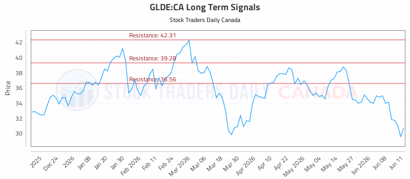 Stock Chart for GLDE:CA