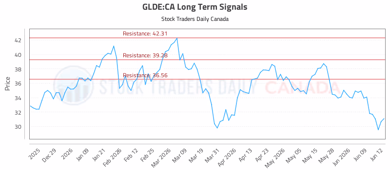 Stock Chart for GLDE:CA