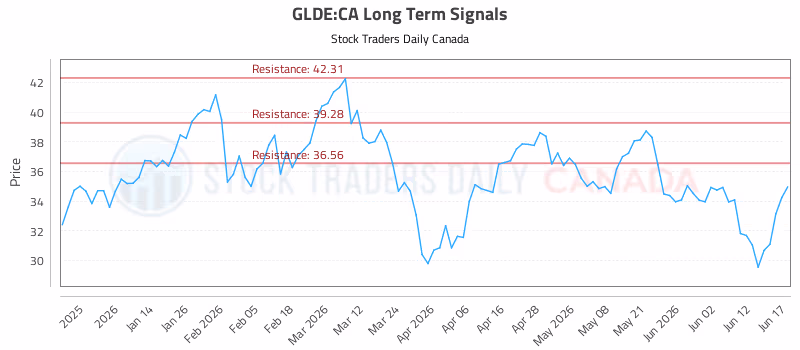 Stock Chart for GLDE:CA