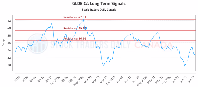 Stock Chart for GLDE:CA