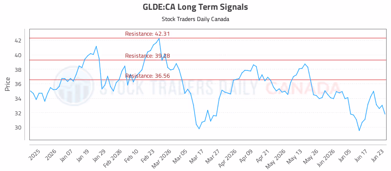 Stock Chart for GLDE:CA