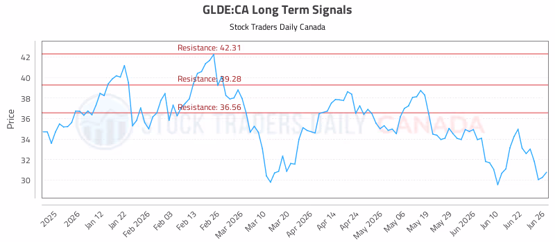 Stock Chart for GLDE:CA