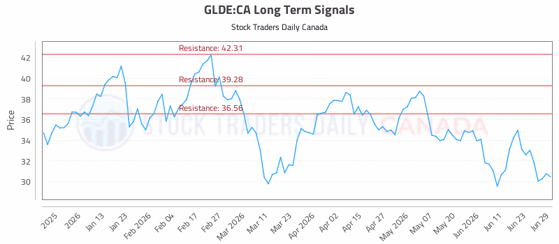 Stock Chart for GLDE:CA