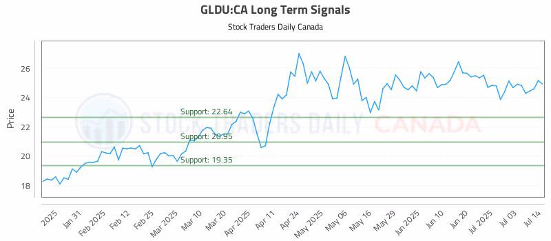 Stock Chart for GLDU:CA
