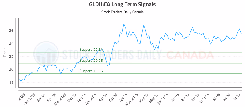 Stock Chart for GLDU:CA
