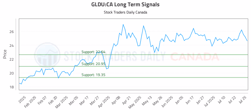 Stock Chart for GLDU:CA