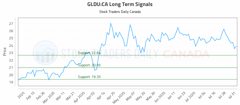 Stock Chart for GLDU:CA