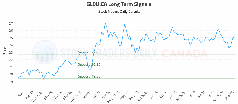 Stock Chart for GLDU:CA