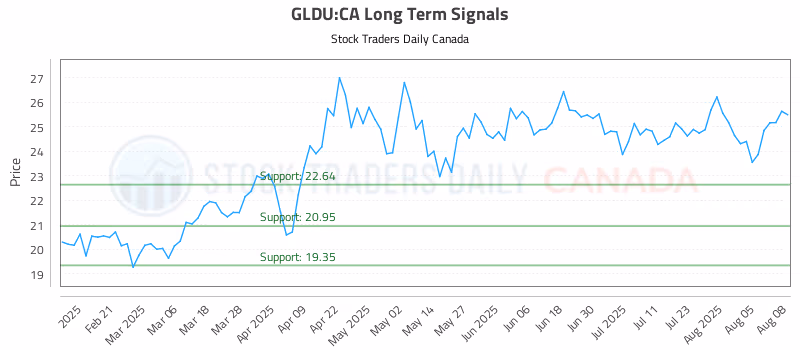 Stock Chart for GLDU:CA